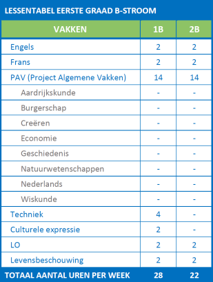 Lessentabel 1ste graad - B-stroom